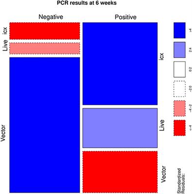 Efficacy of live attenuated, vector and immune complex infectious bursal disease virus (IBDV) vaccines in preventing field strain bursa colonization: A European multicentric study